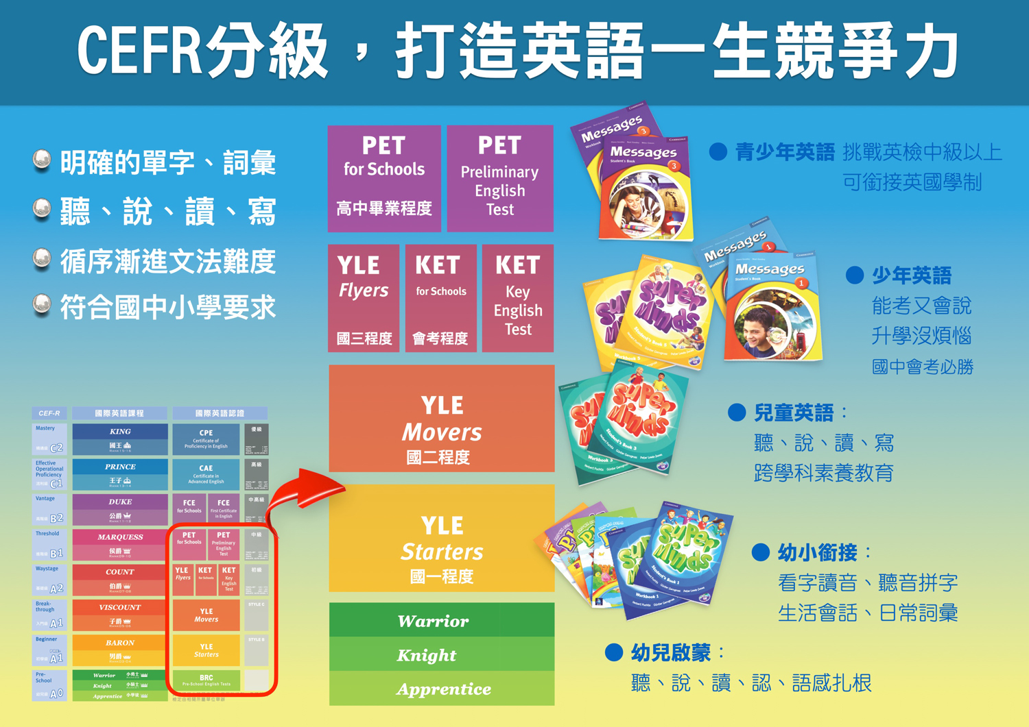 英國皇家英語 加盟優勢