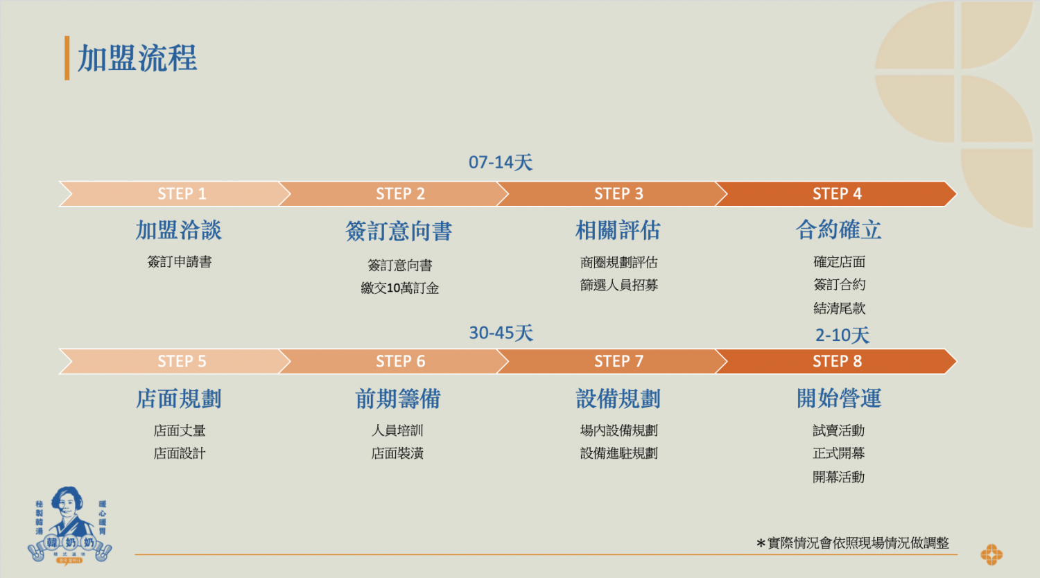 韓奶奶韓式豆腐鍋物 加盟優勢