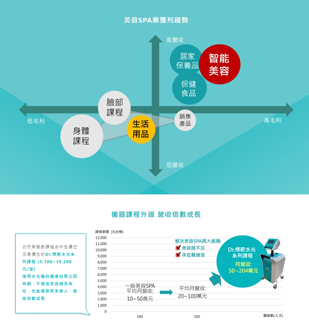 東森自然美 加盟優勢