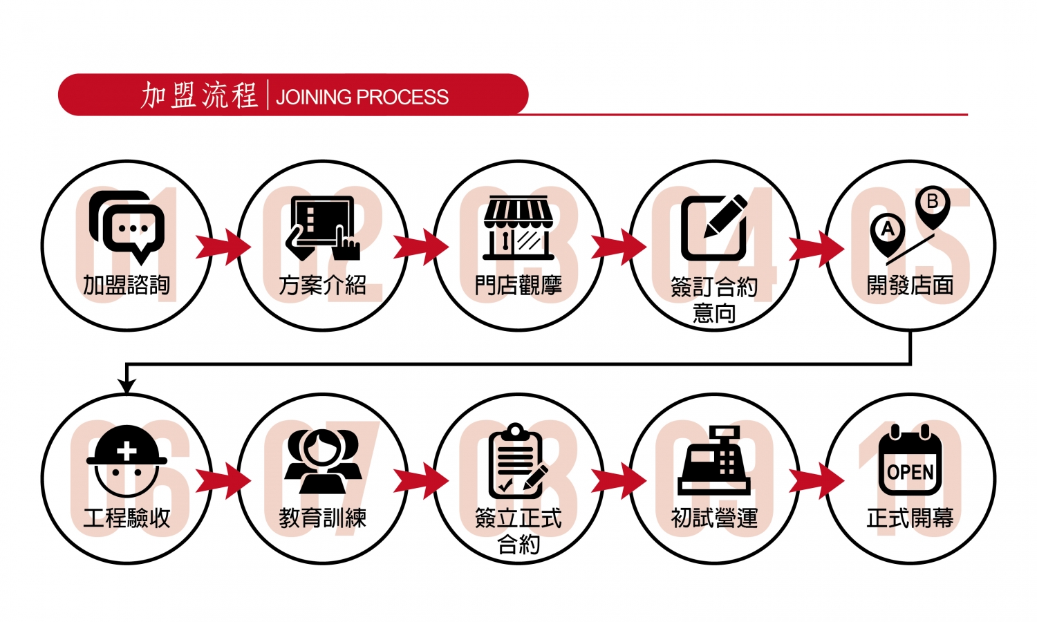 父山白俠  粥品專賣店 加盟優勢
