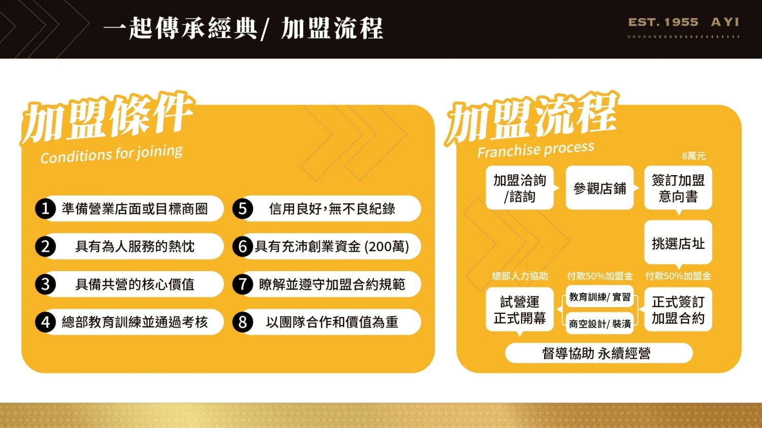 1955阿義 加盟優勢