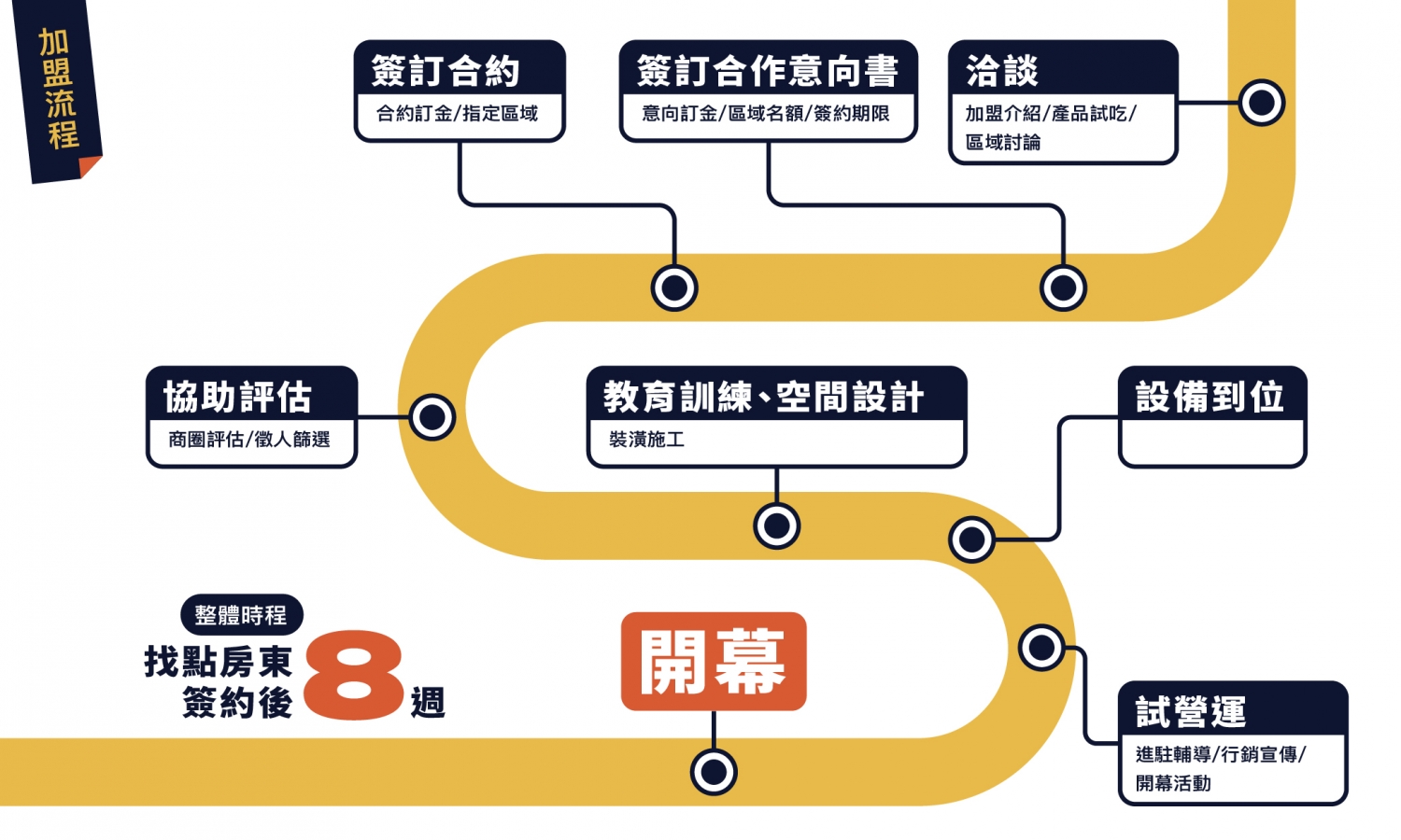 爆力雞 加盟優勢