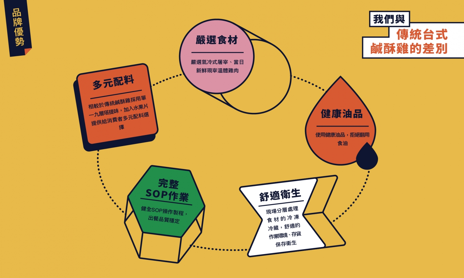 爆力雞 加盟優勢