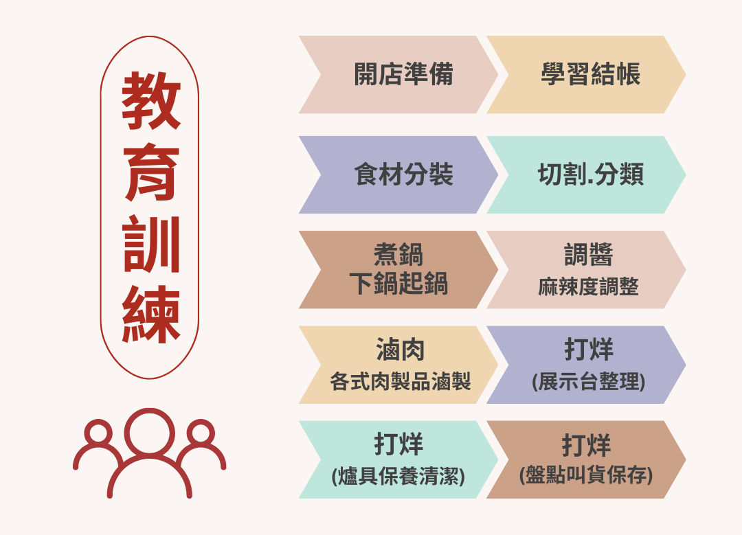 一飛沖天 麻辣燙 加盟優勢