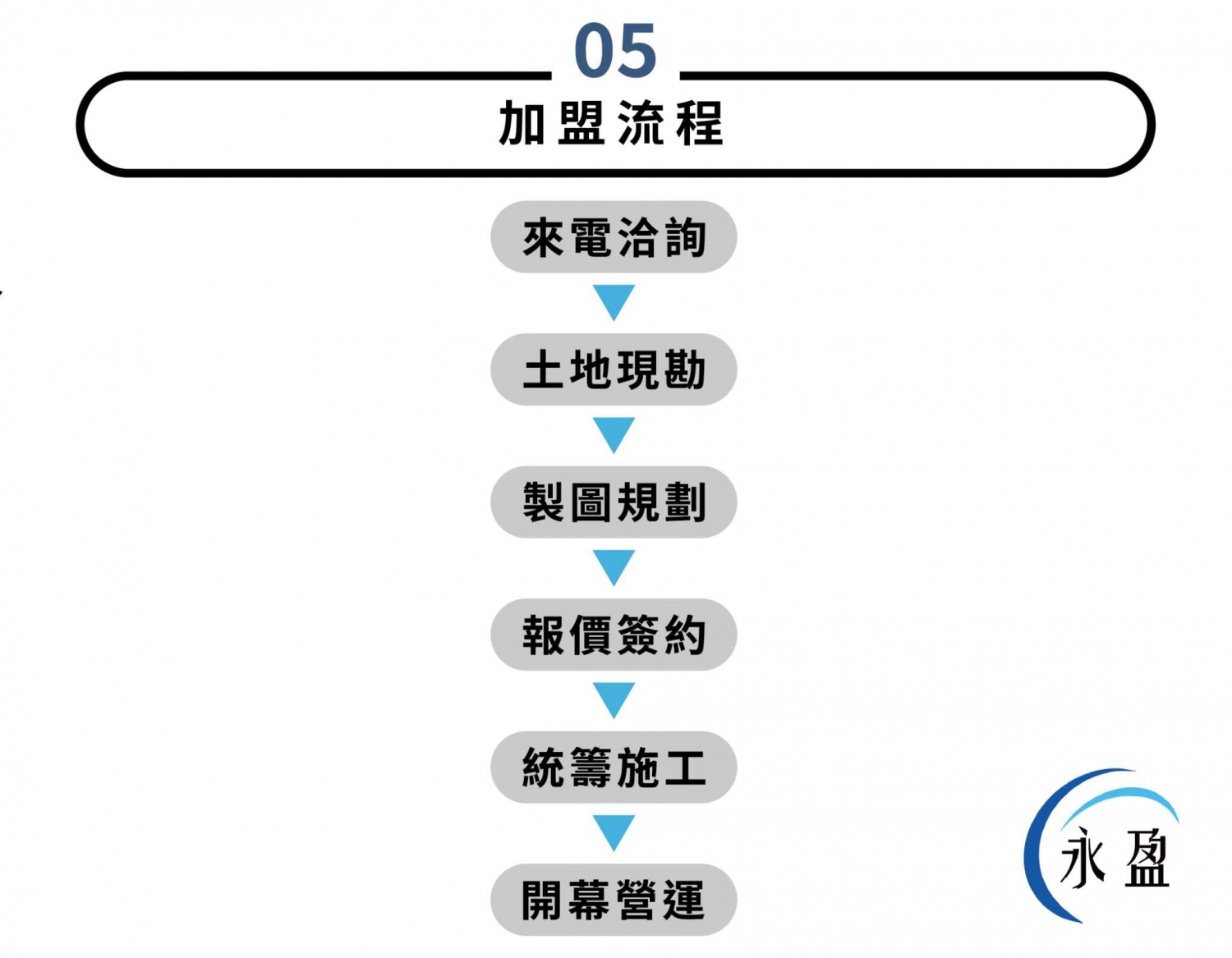 永盈自助洗車 加盟優勢
