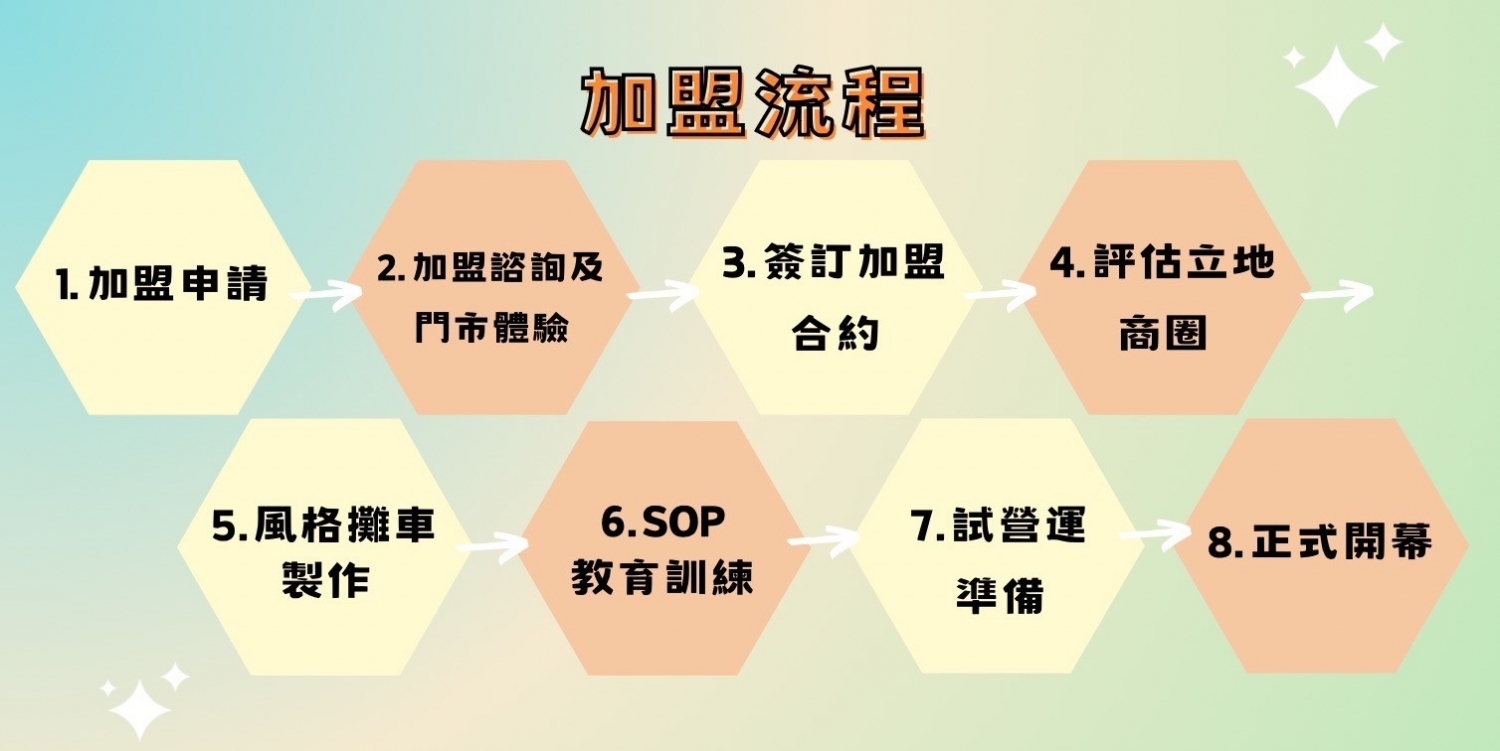 阿部玖肆 彩色地瓜球 加盟優勢