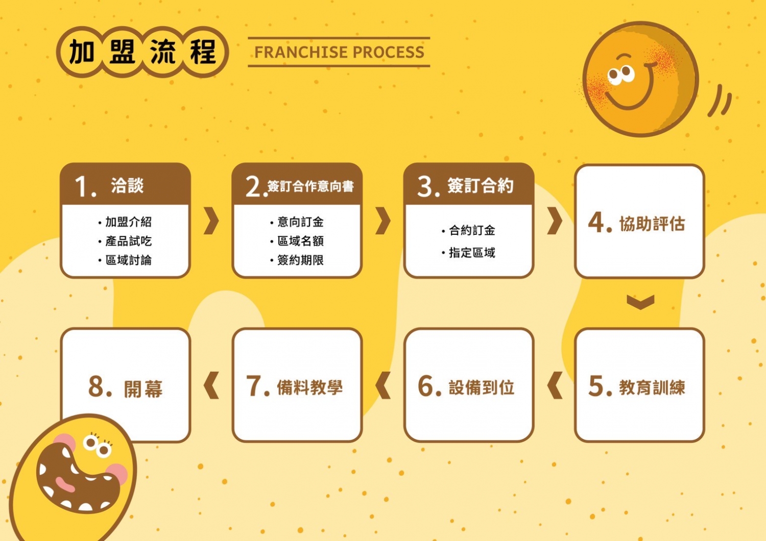 波波地瓜球 加盟優勢