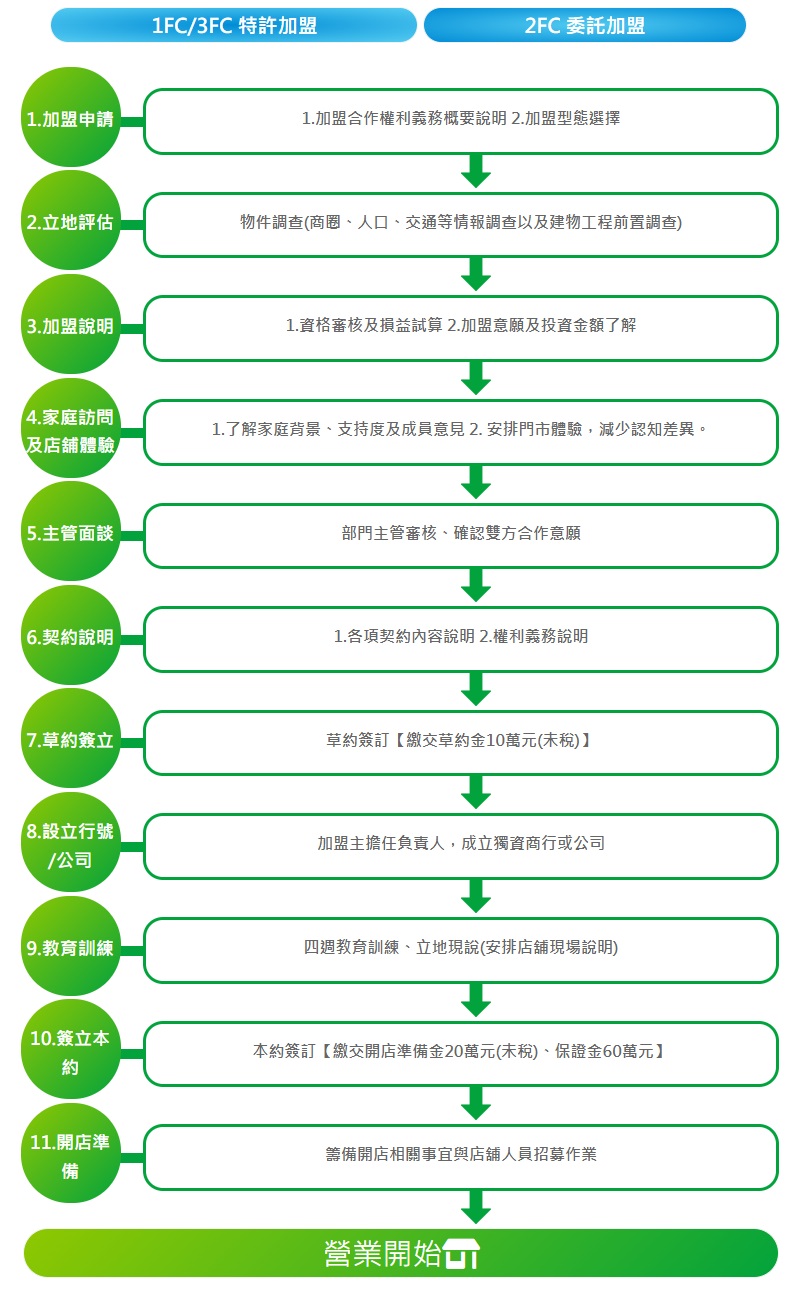全家便利商店 加盟優勢