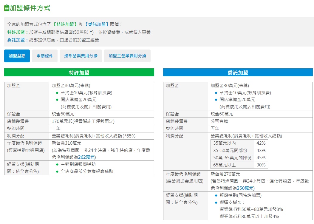 全家便利商店 加盟優勢