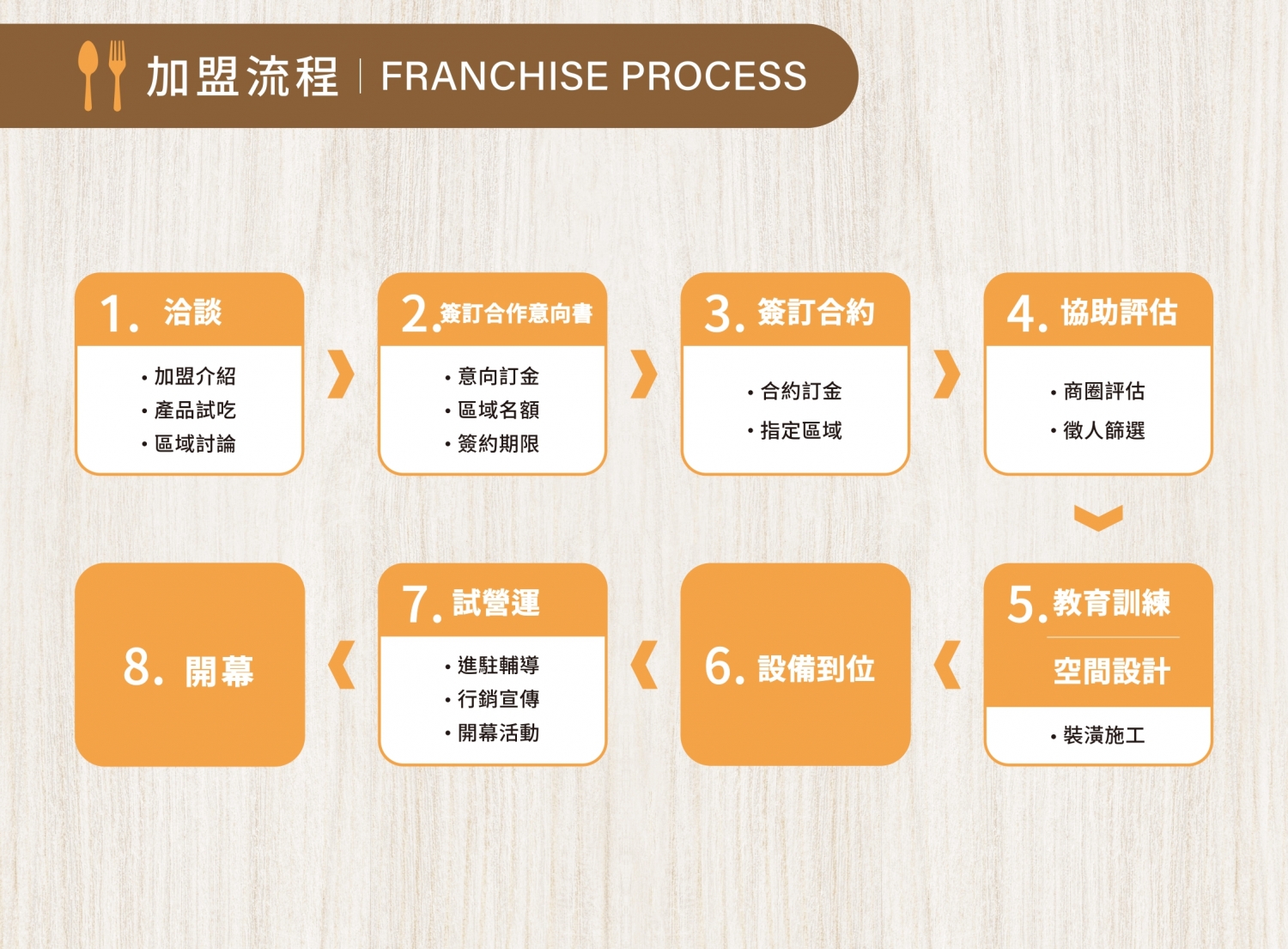 咖哩胖胖 加盟優勢