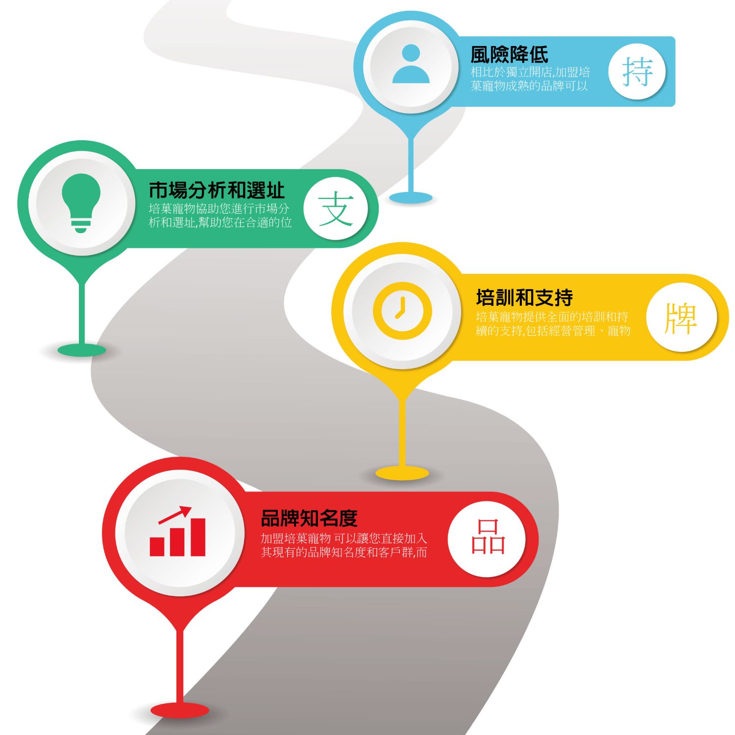 培菓寵物 加盟優勢