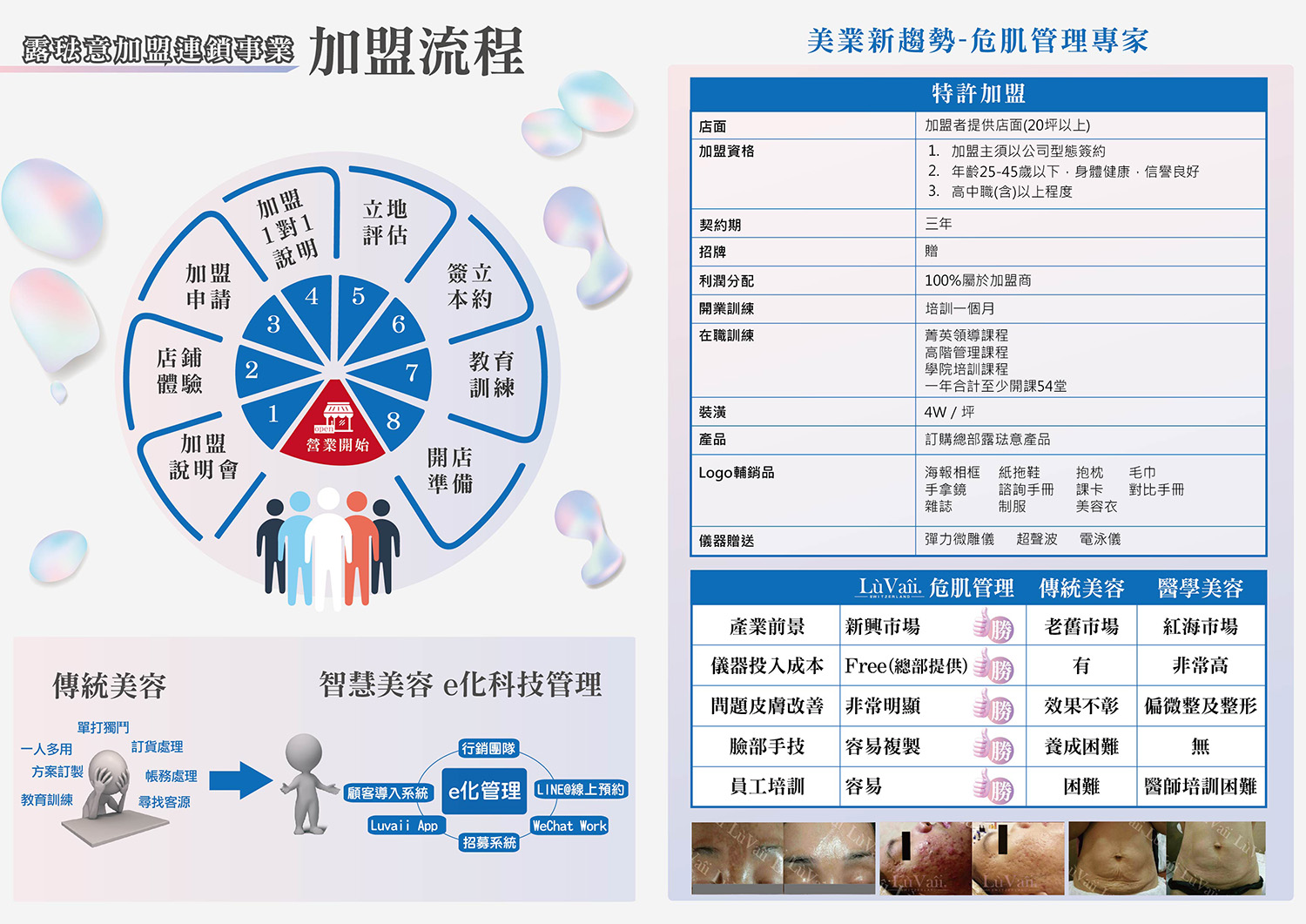 露琺意醫美集團 加盟優勢