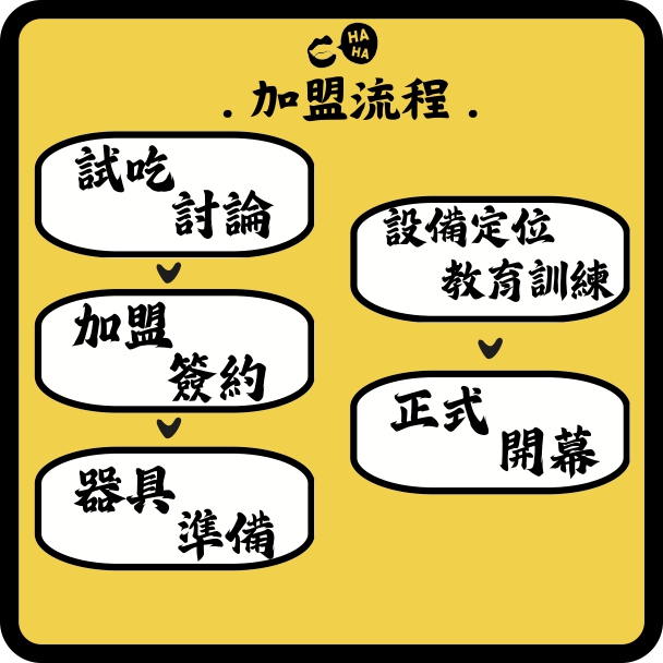 哈哈炸雞 加盟優勢