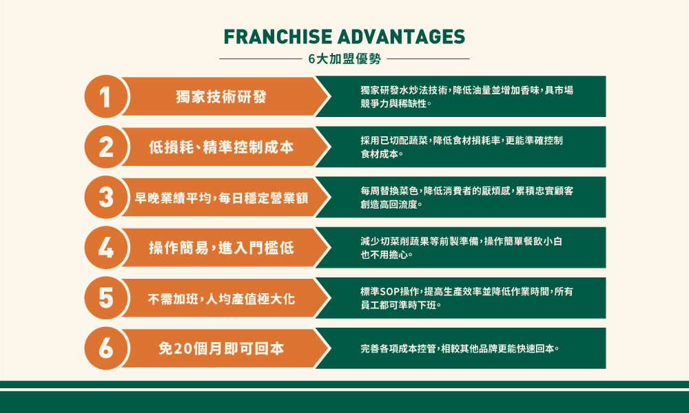 漸健健康餐 加盟優勢