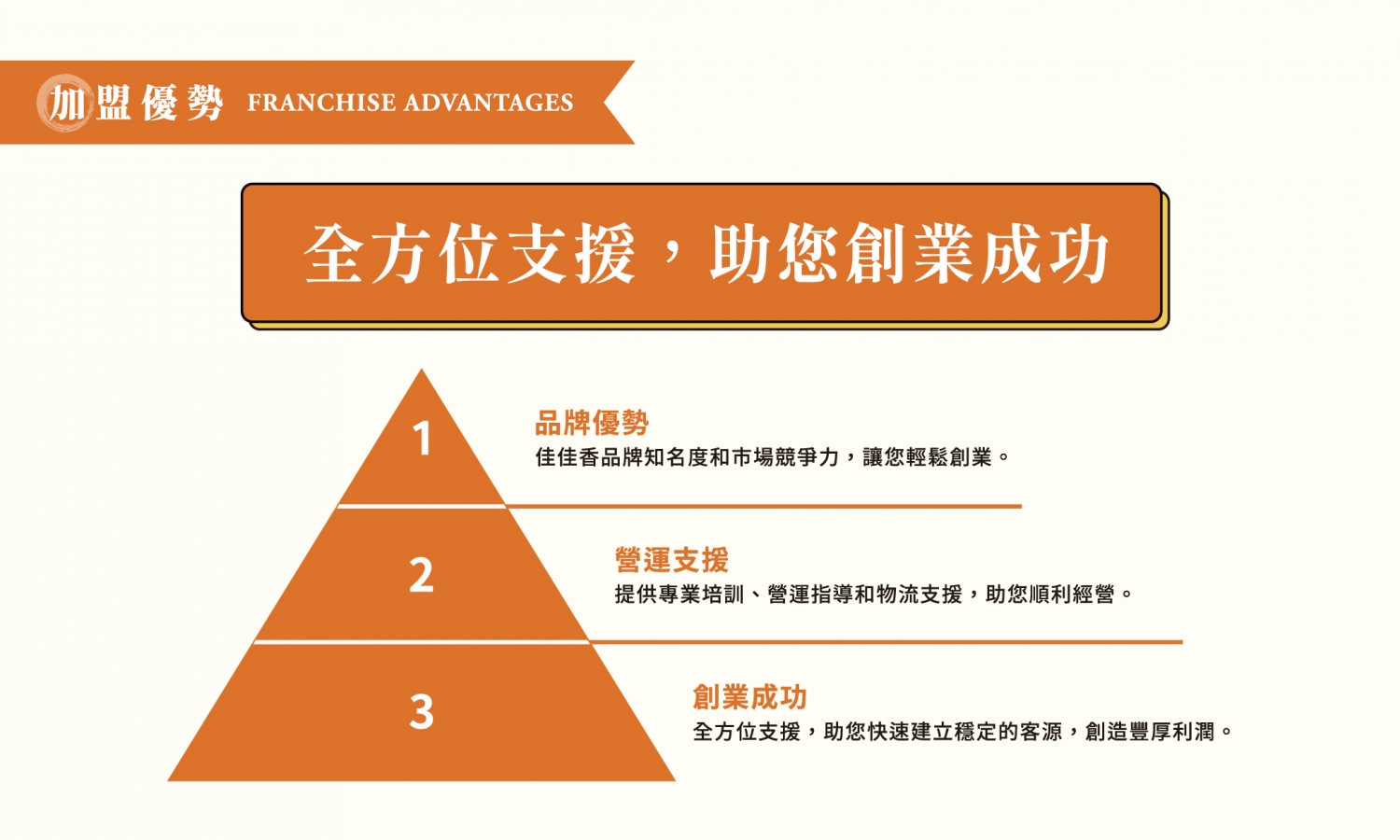 佳佳香專業炸雞 加盟優勢