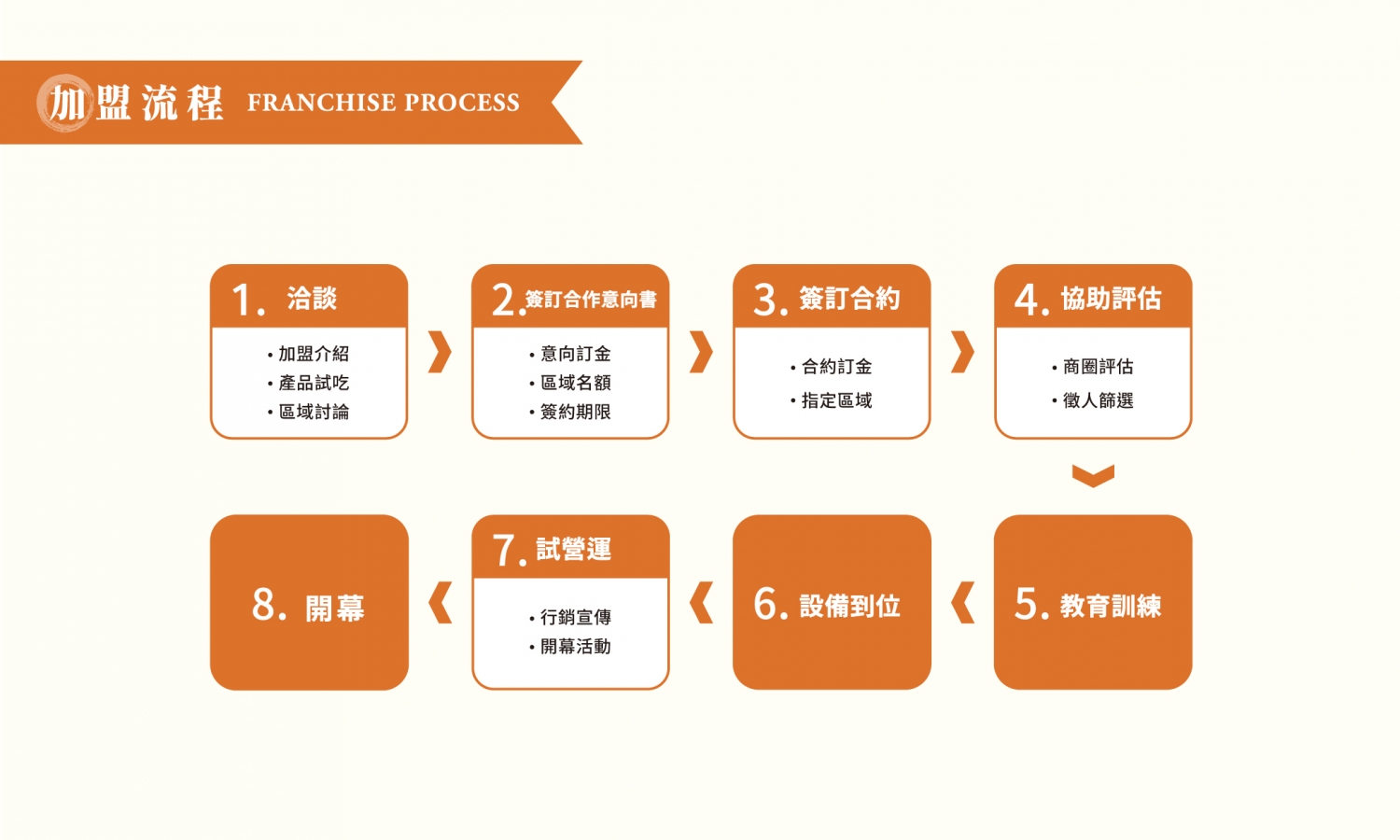 佳佳香專業炸雞 加盟優勢