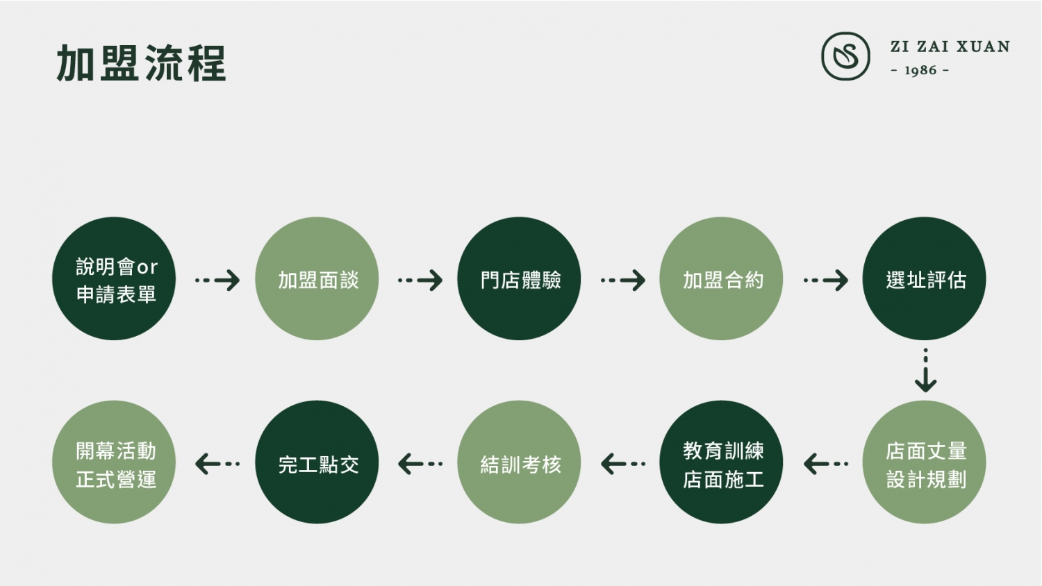 自在軒茶飲 加盟優勢