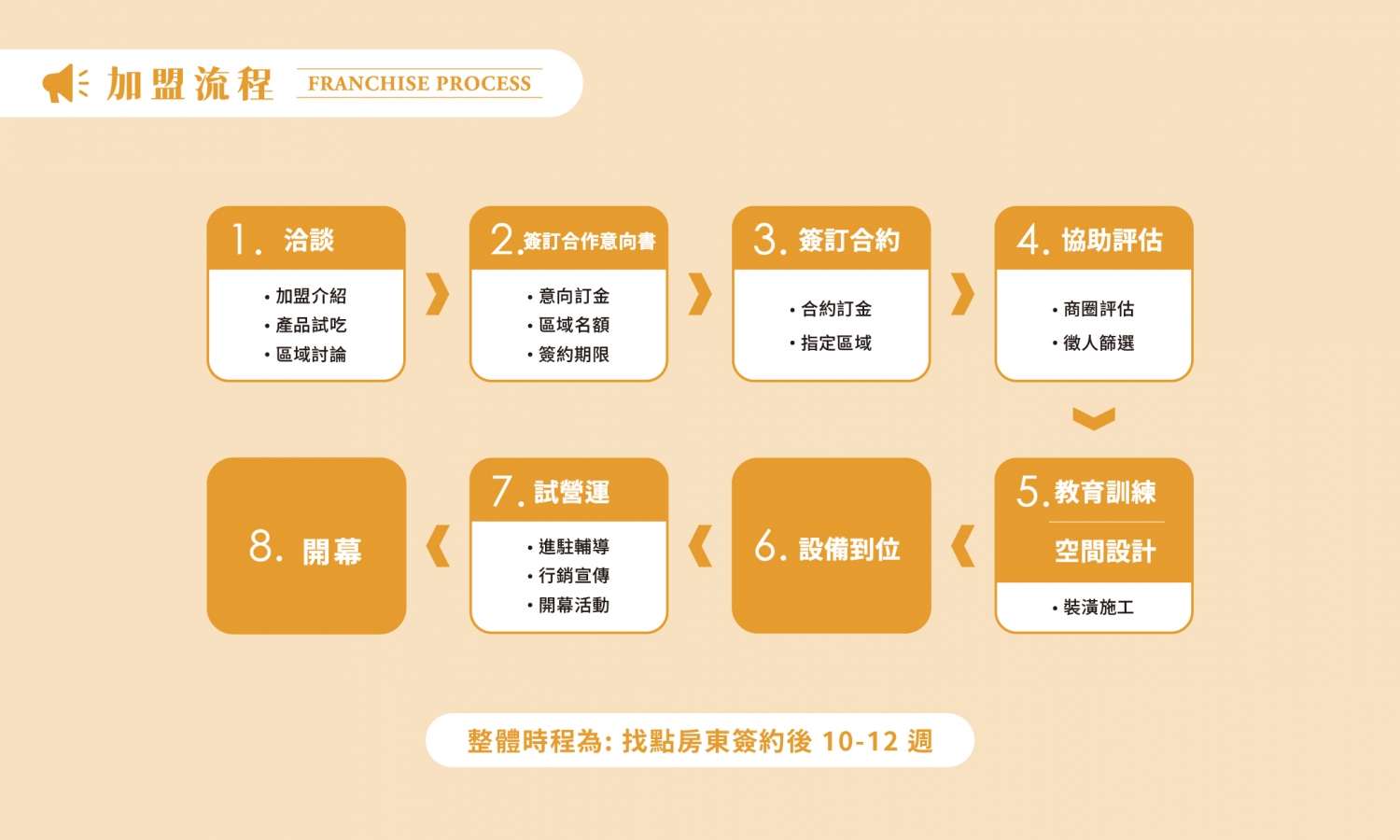 有飯食光 加盟優勢