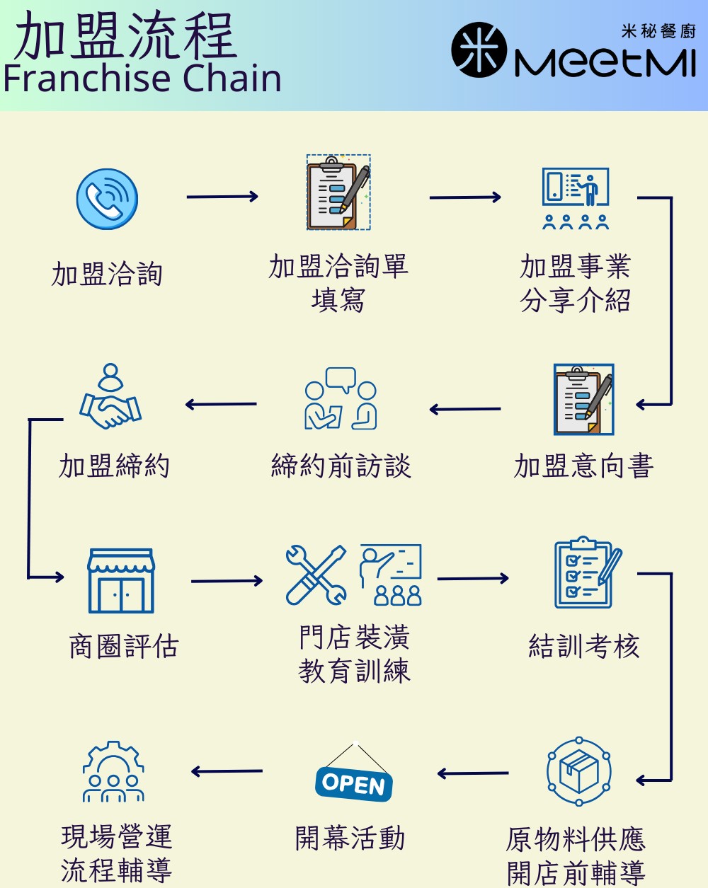 米秘餐廚 加盟優勢