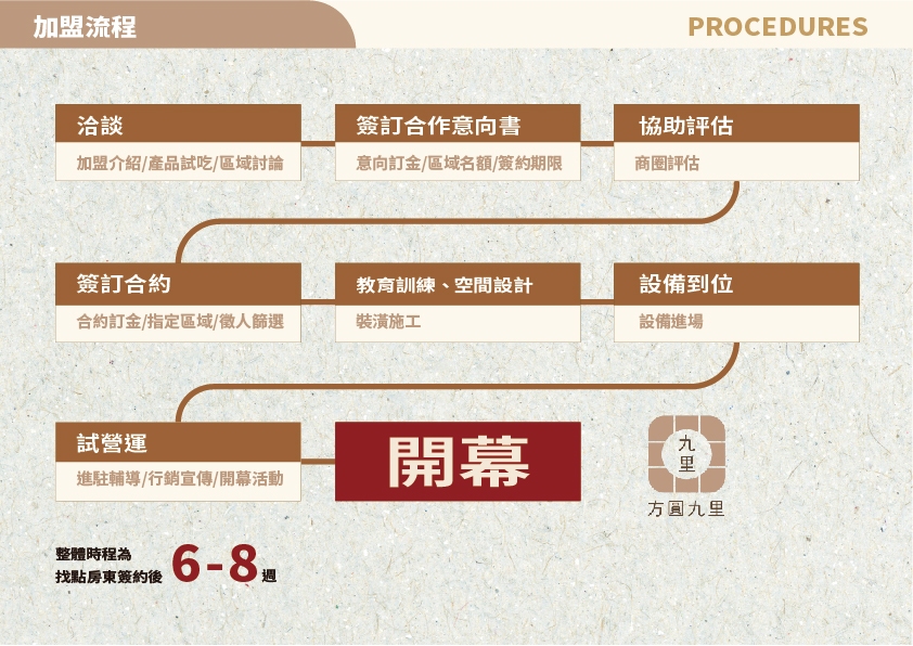 方圓九里 會議餐盒專售店 加盟優勢