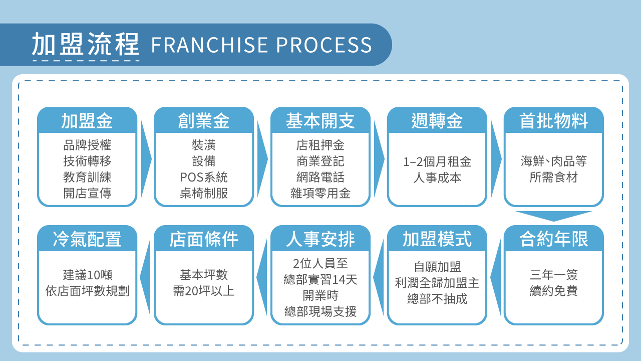 幸福燈塔複合式餐飲 加盟優勢