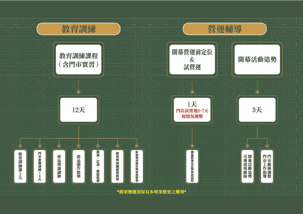 鶴茶樓 加盟優勢