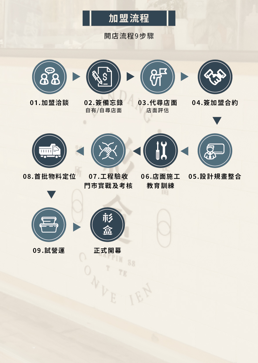 杉盒便當製所 加盟優勢