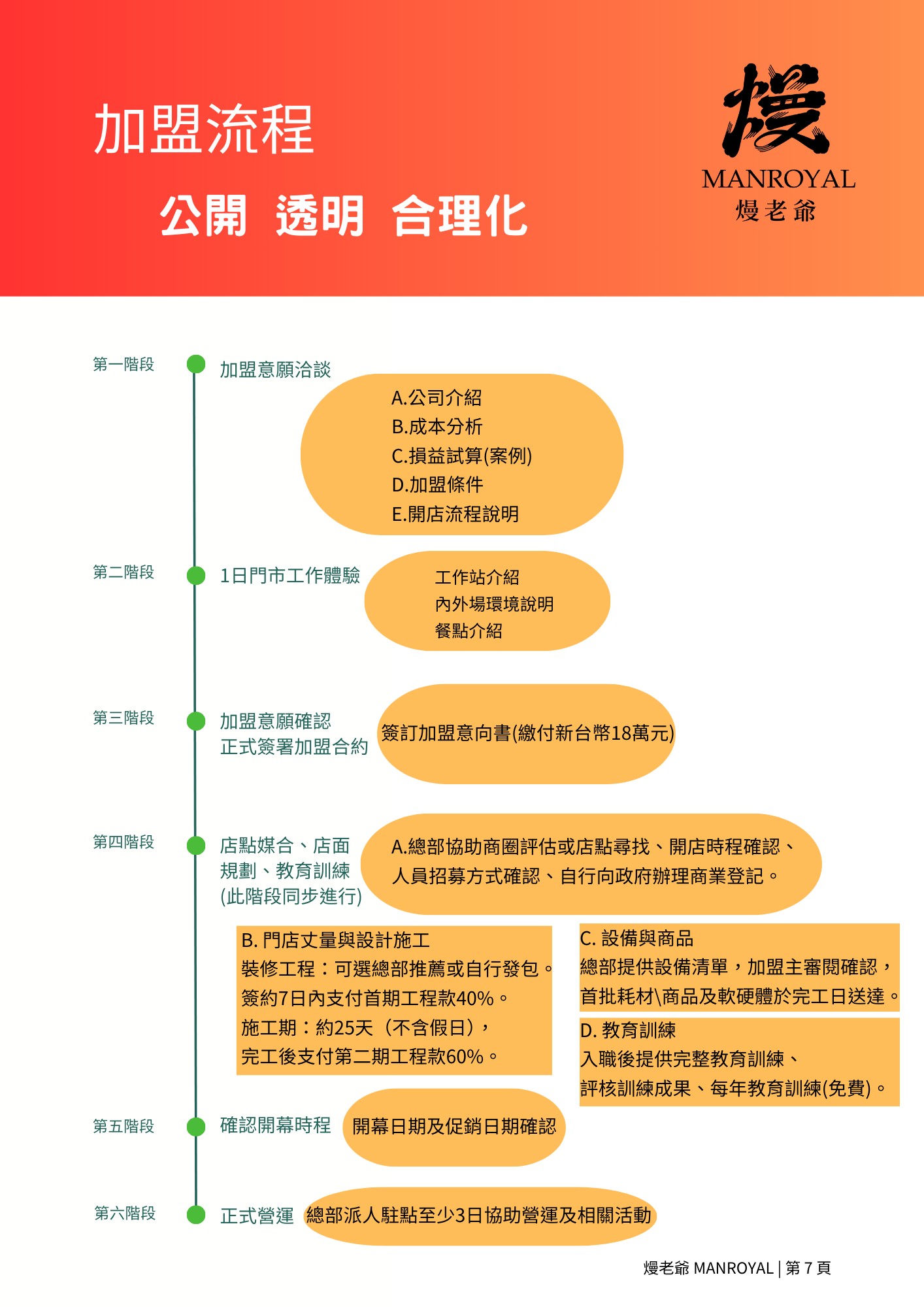 熳老爺 MANROYAL 加盟優勢