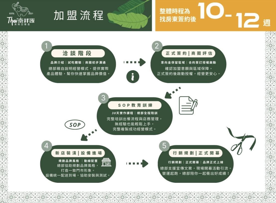 Thai泰拌飯 東南亞餐盒 加盟優勢