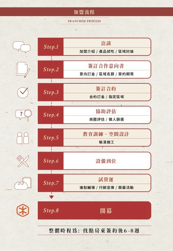 木上角食 加盟優勢