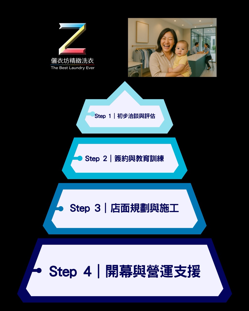 儷衣坊專業乾洗 加盟優勢