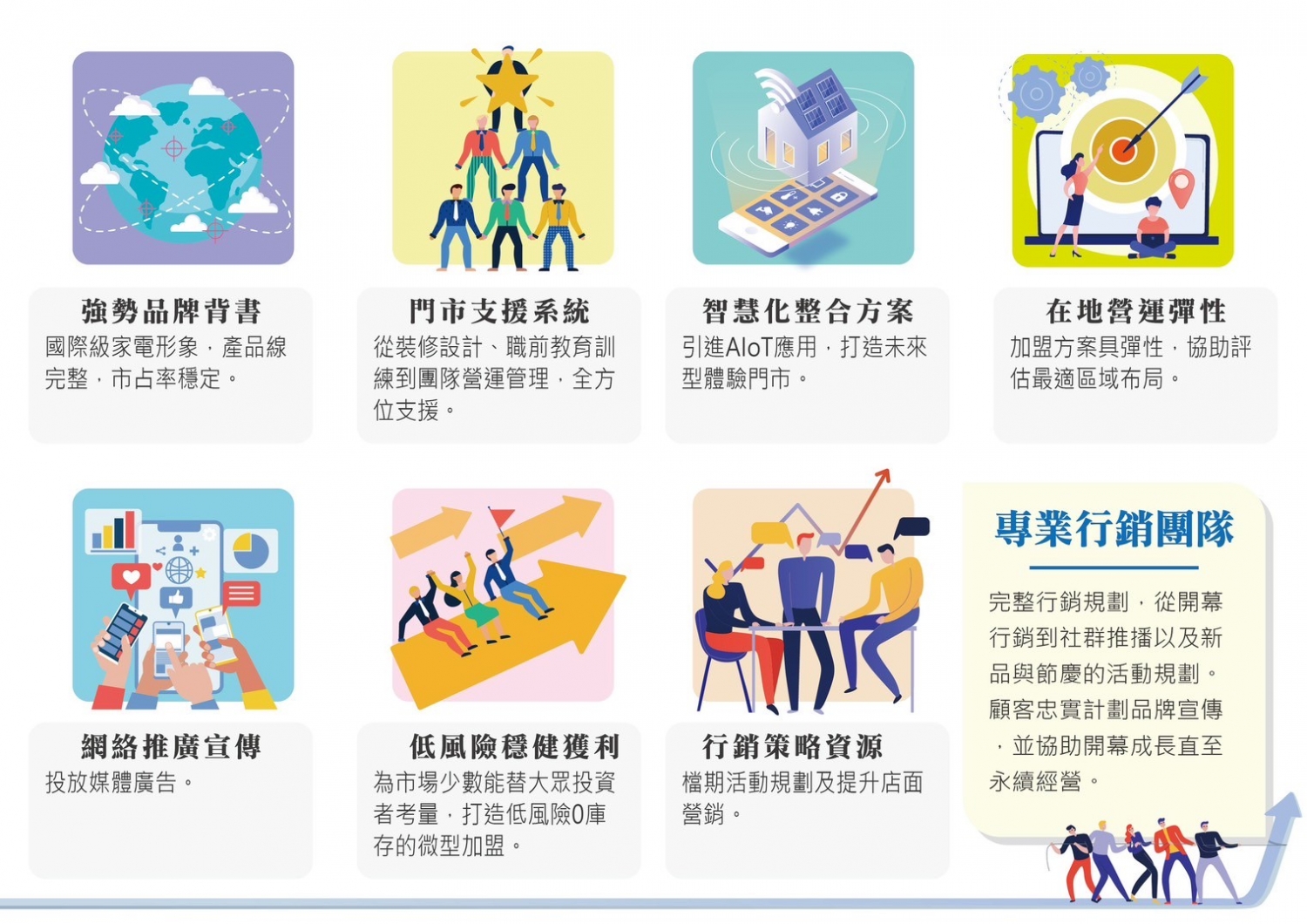 尚合雅多元系統家電 加盟優勢