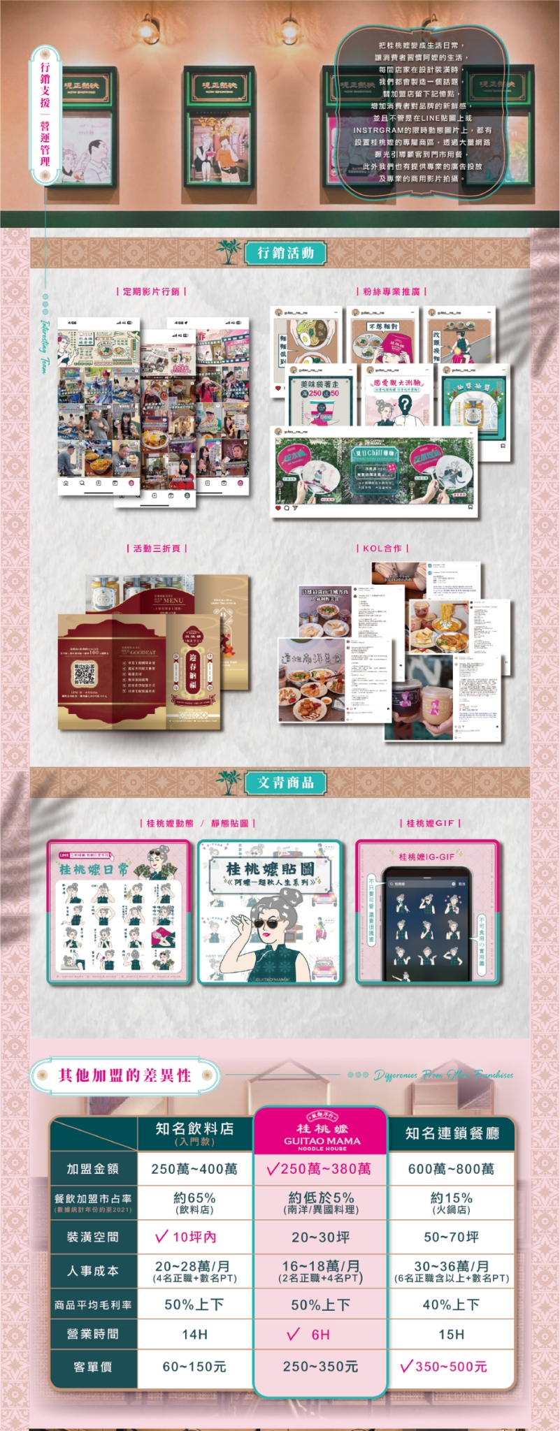 桂桃嬤販麵洋行 加盟優勢