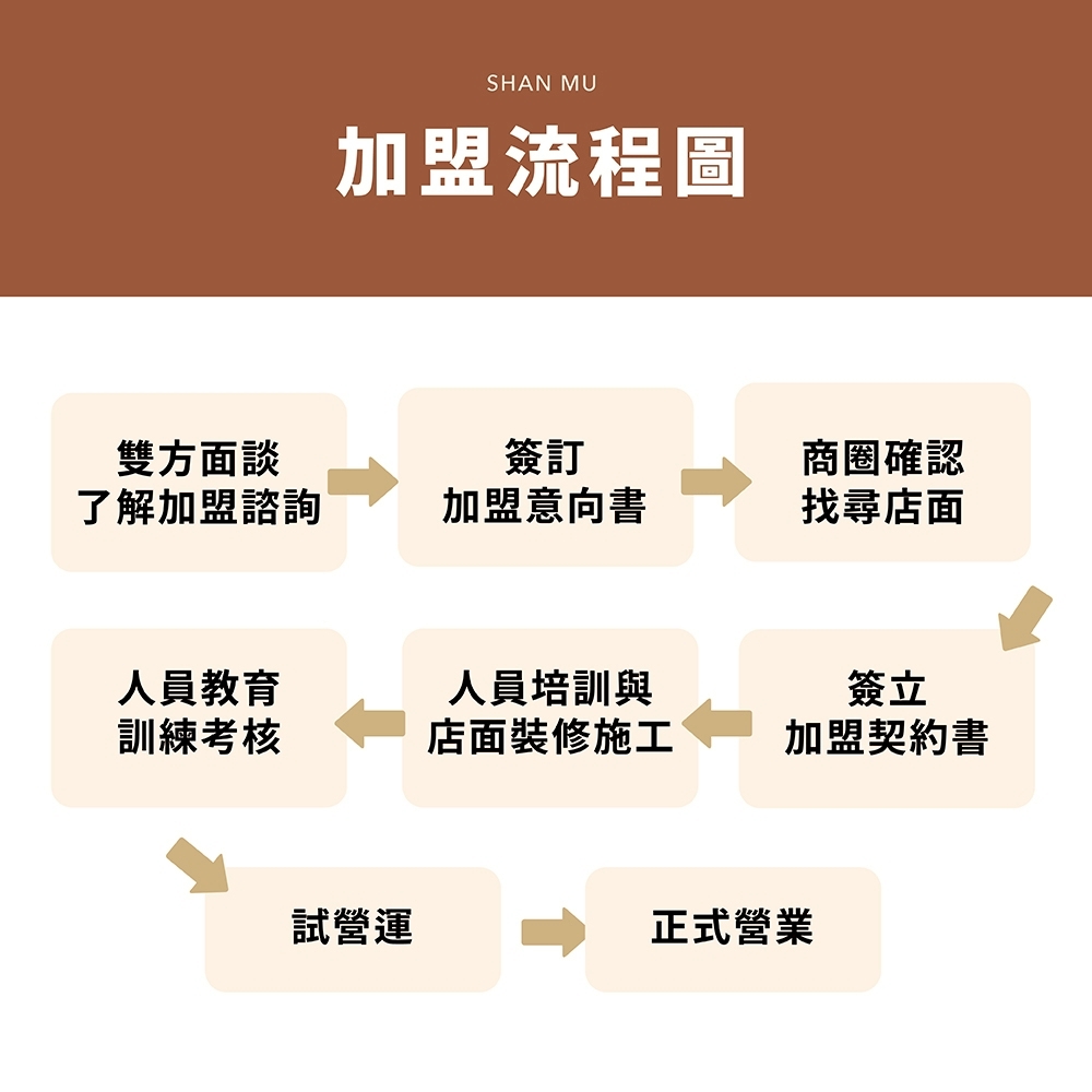 山睦紅茶 加盟優勢