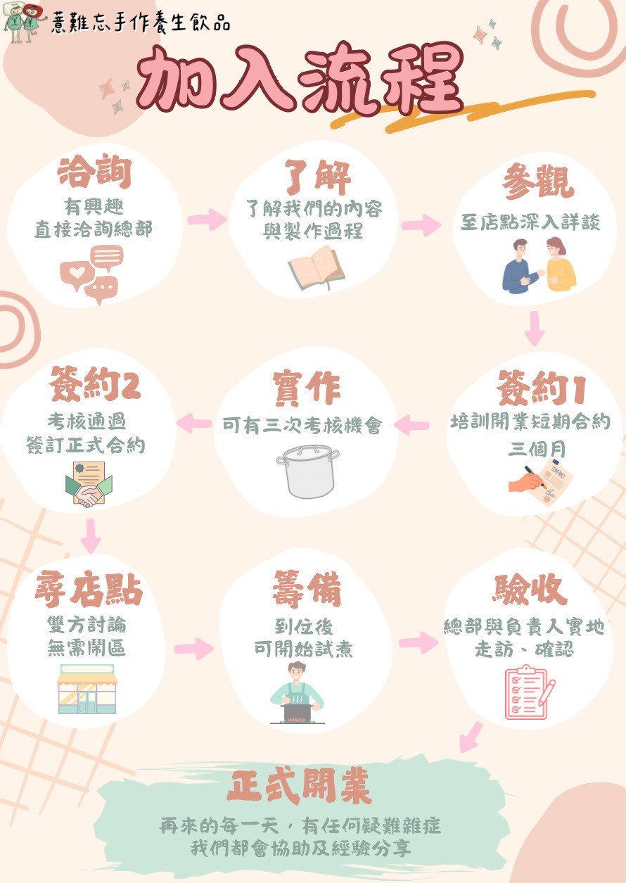 薏難忘手作養生飲品 加盟優勢