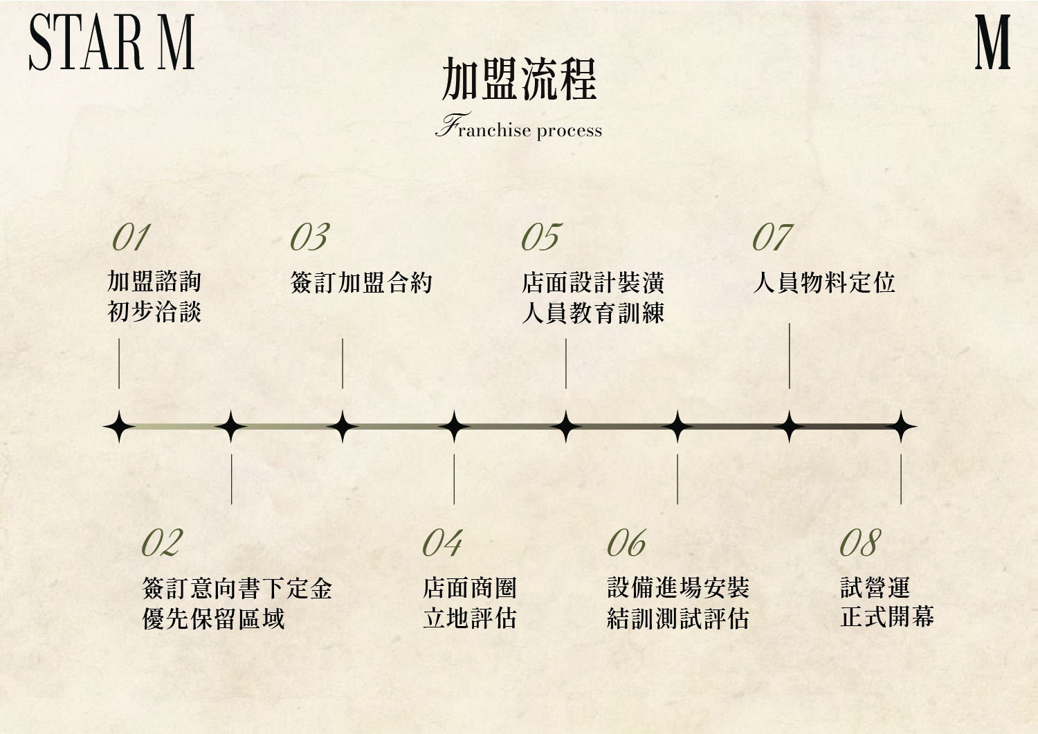 星Ｍ 輕奢時尚茶飲 加盟優勢