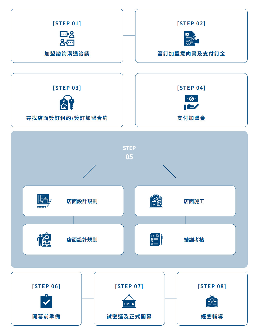 二春外鍋燒專賣店 加盟優勢