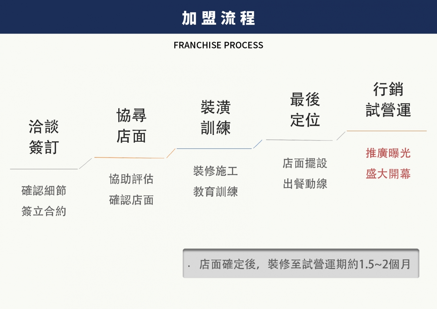 熊月焼きそば 日式炒麵 加盟優勢