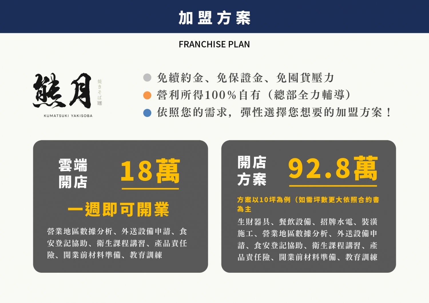 熊月焼きそば 日式炒麵 加盟優勢