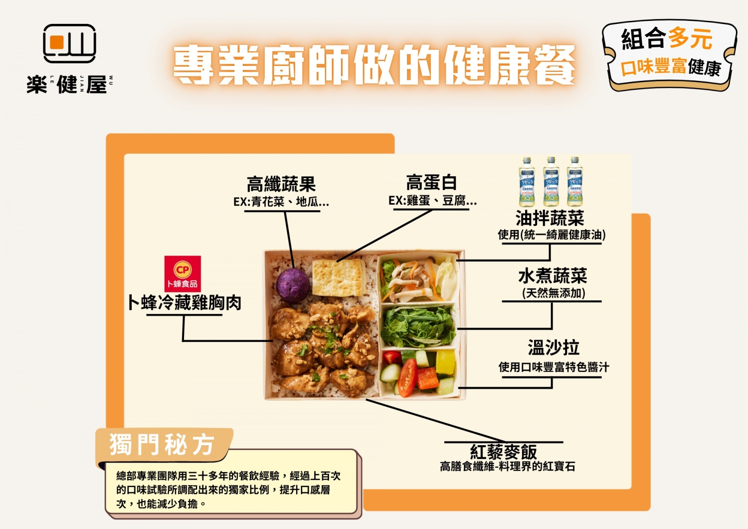 樂健屋 健康餐盒專賣 加盟優勢