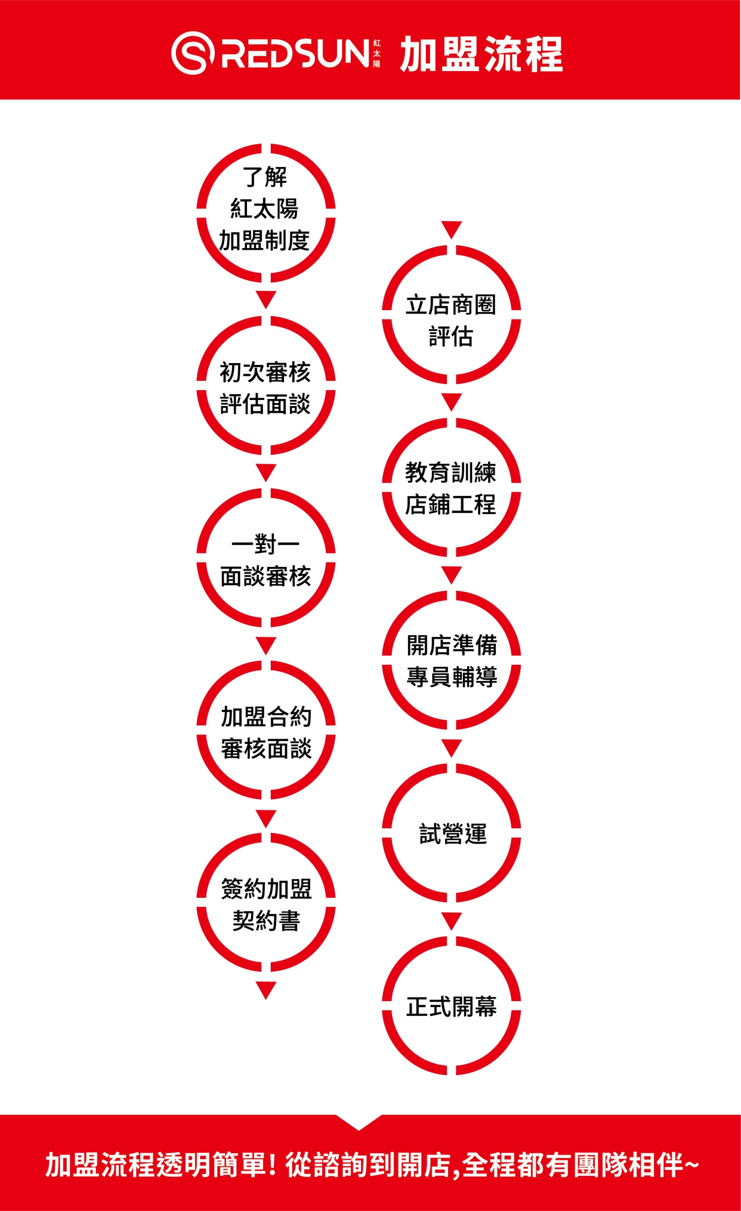紅太陽國際茶飲連鎖 加盟優勢