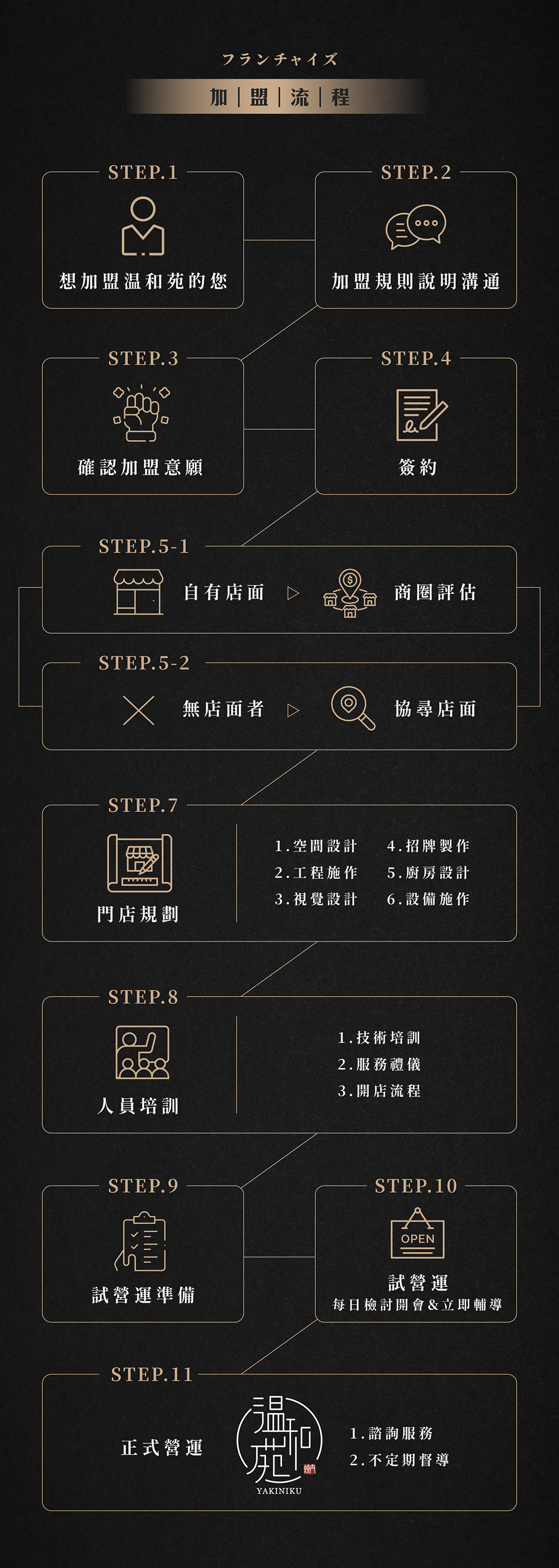 温和苑燒肉 加盟優勢