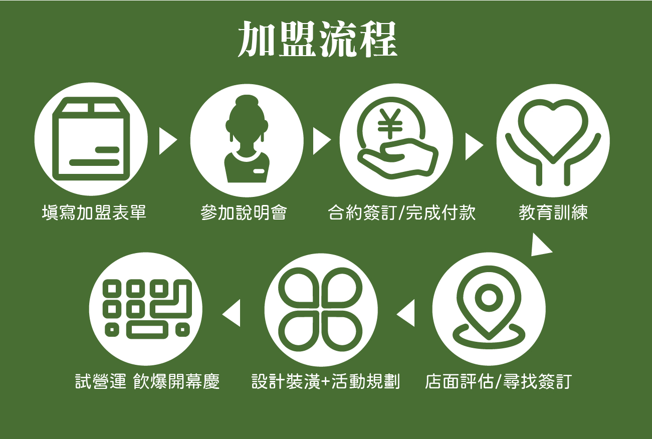 武林茶 加盟優勢