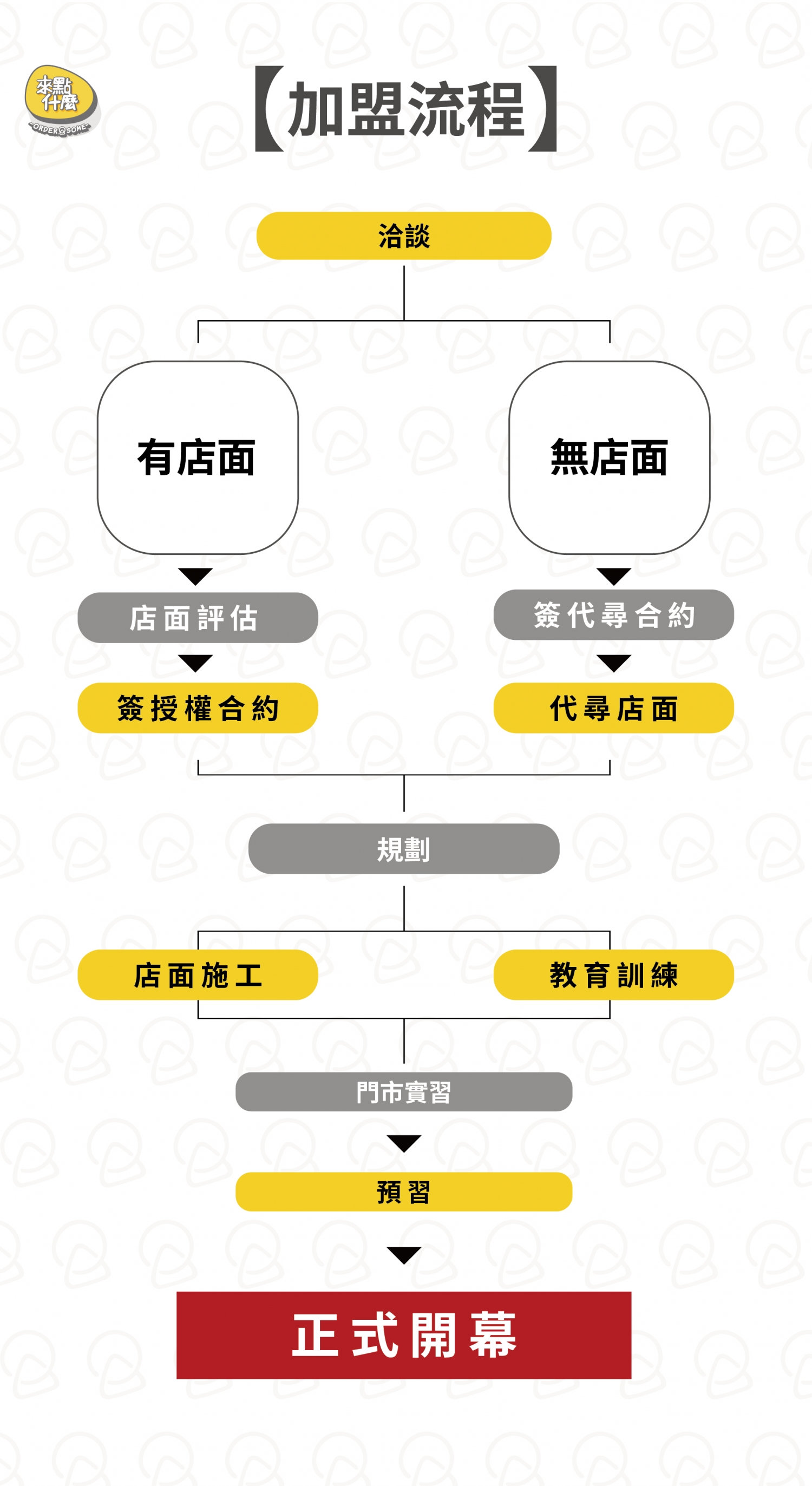 來點什麼 加盟優勢