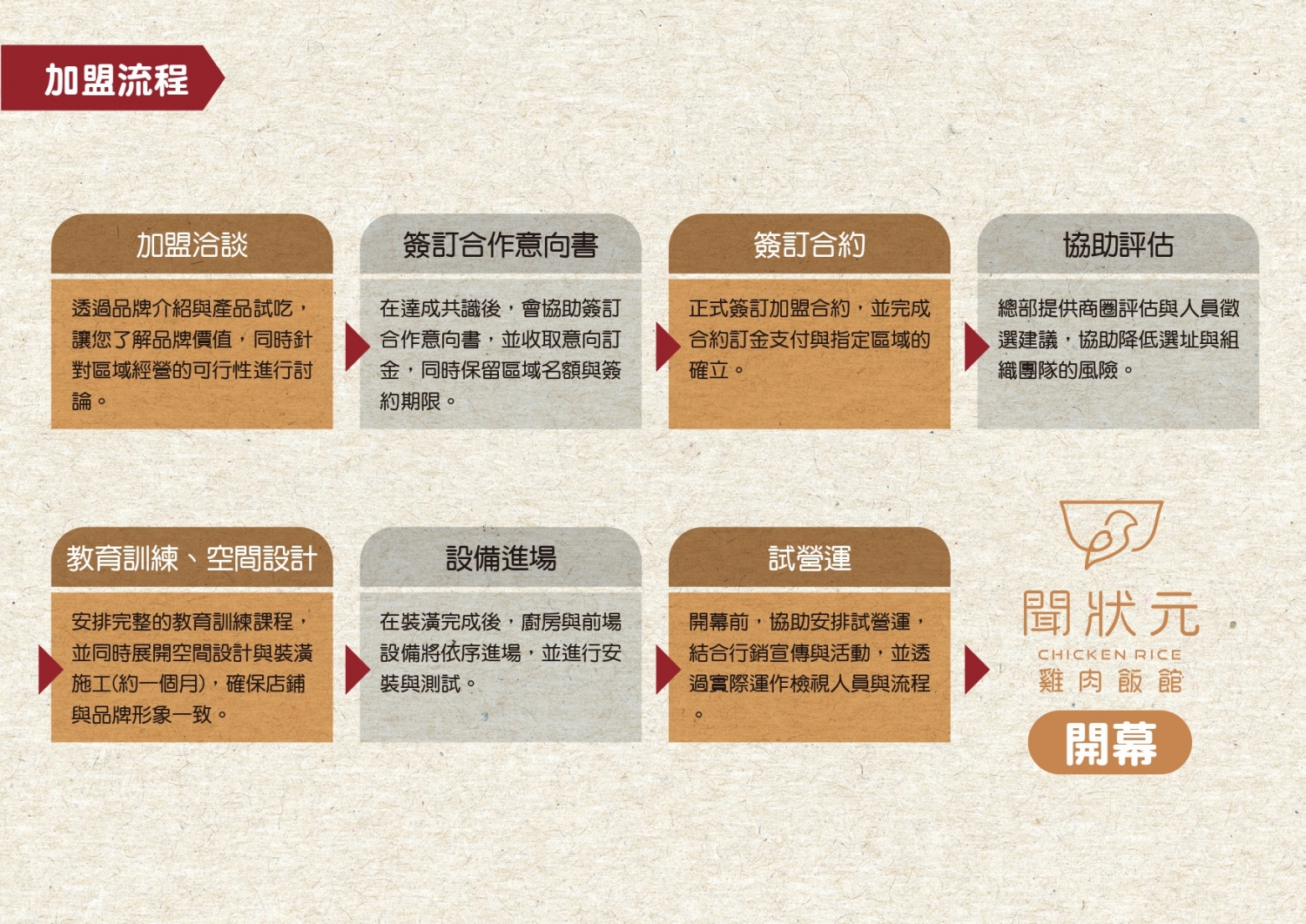 聞狀元 雞肉飯館 加盟優勢