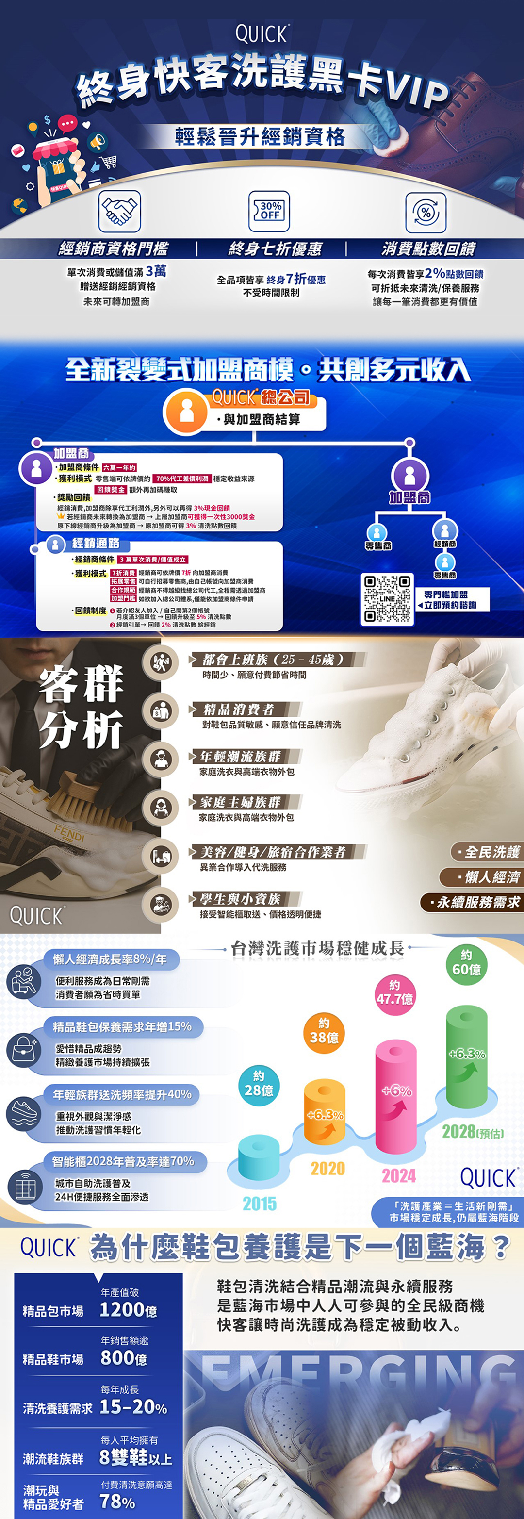 快客洗鞋洗包（洗護） 洗鞋洗包精品養護一站式新型態加盟創業 加盟優勢