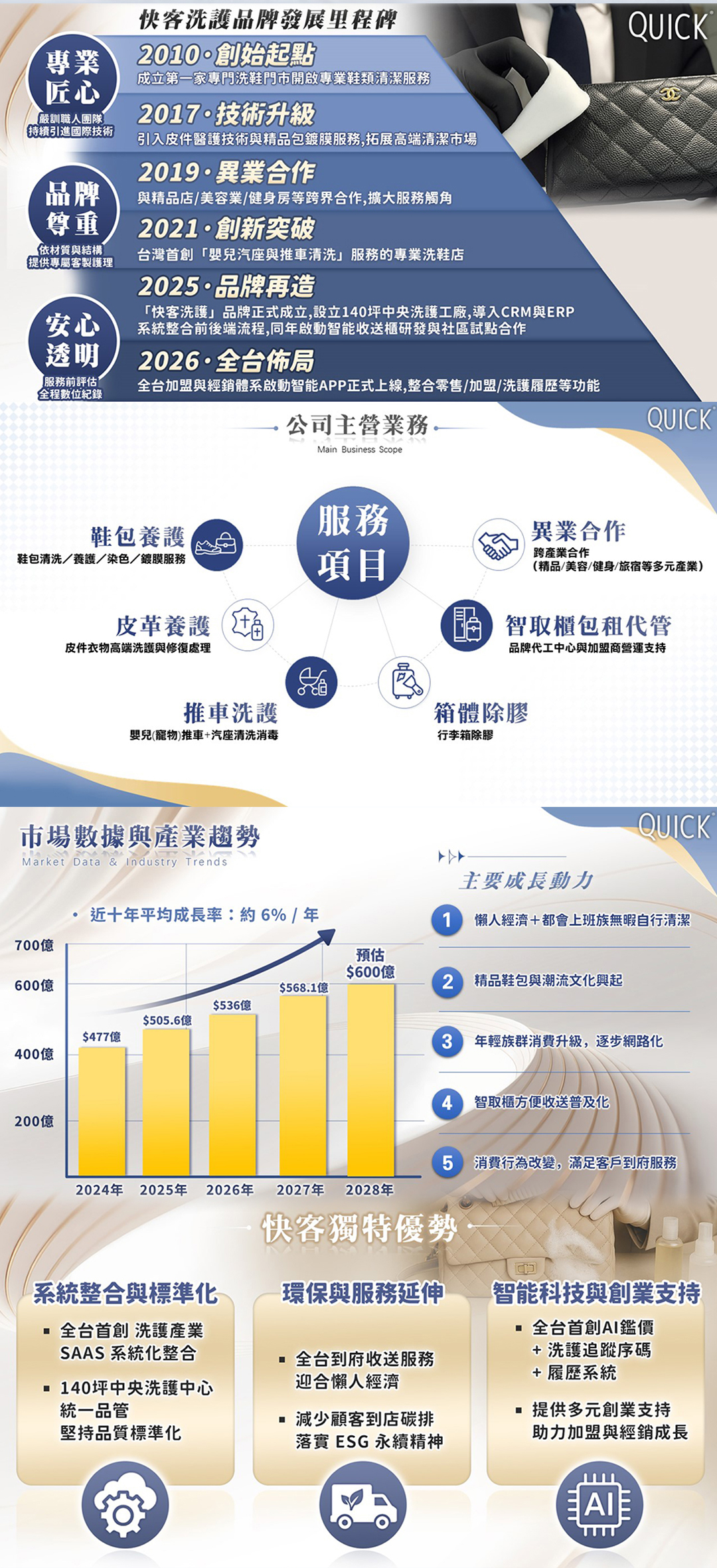 快客洗鞋洗包（洗護） 洗鞋洗包精品養護一站式新型態加盟創業 加盟優勢