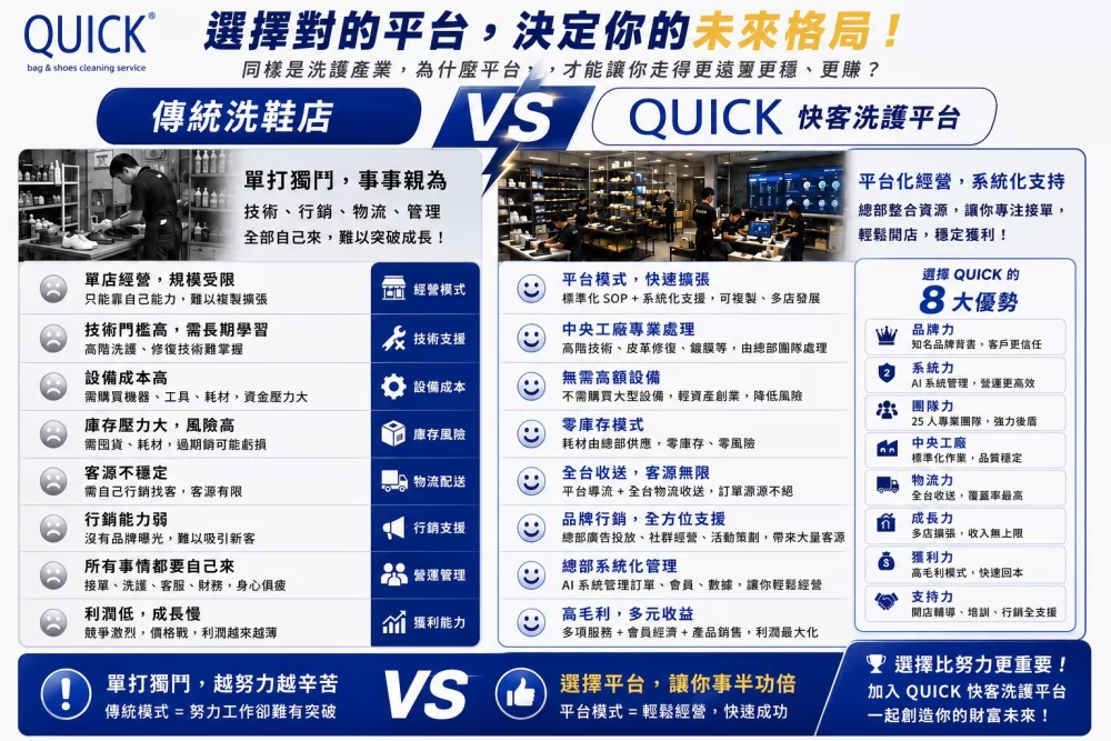 快客洗鞋洗包（洗護） 洗鞋洗包精品養護一站式新型態加盟創業 加盟優勢