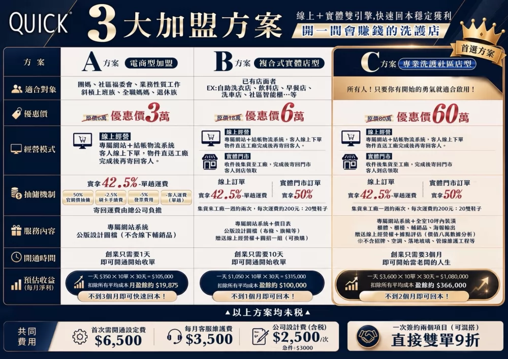 快客洗鞋洗包（洗護） 洗鞋洗包精品養護一站式新型態加盟創業 加盟優勢
