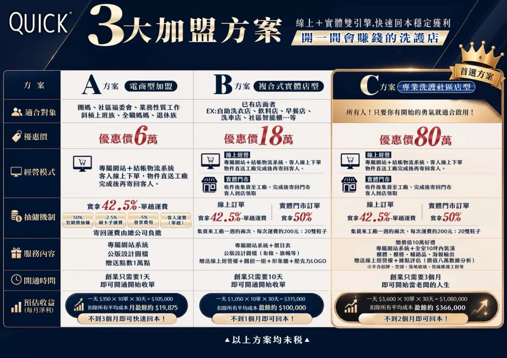 快客洗鞋洗包（洗護） 洗鞋洗包精品養護一站式新型態加盟創業 加盟優勢